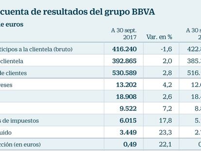 BBVA sitúa el PIB en 2018 por debajo del 2,5% si sigue la tensión en Cataluña