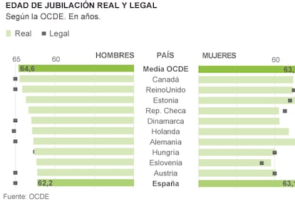 La OCDE reclama que se supriman las prejubilaciones