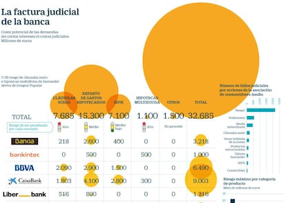 Factura judicial de la banca