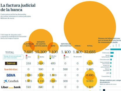 Factura judicial de la banca