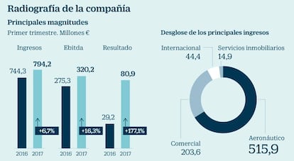 Radiograf&iacute;a de Aena