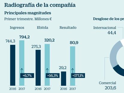 Aena se desborda en su subida bursátil