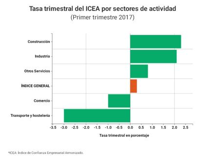 Aumenta la confianza en Construcción, Industria y Otros servicios