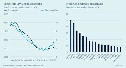 La vivienda en España