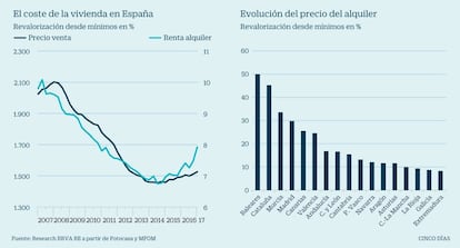 La vivienda en Espa&ntilde;a