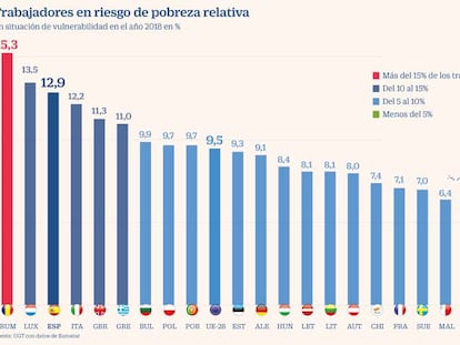 UGT alerta al Gobierno del peligro de la compatibilidad del ingreso mínimo vital con un salario