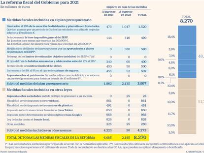 Hacienda carga una cuarta parte de su alza fiscal en 1.700 empresas y 36.200 particulares con rentas altas