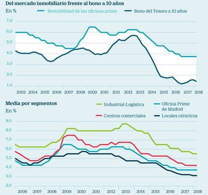 Rentabilidad del mercado inmobiliario