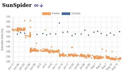 Prueba velocidad Google Chrome