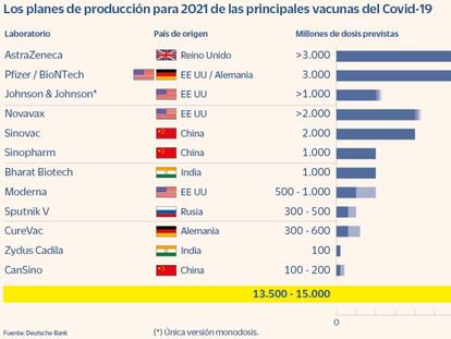 Los principales fabricantes de vacunas cubrirán hasta el 99% de la población ya en 2021