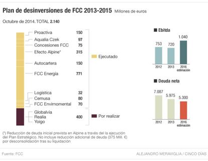 Plan de desinversiones de FCC