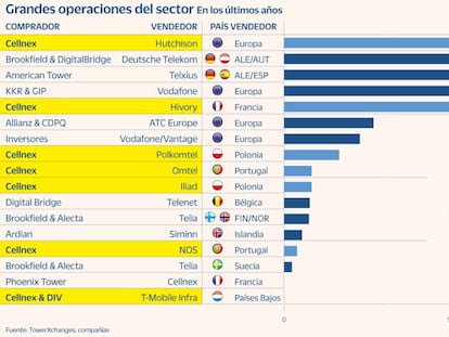 Cellnex, una compañía en plena transición con una atractiva presencia en el Viejo Continente
