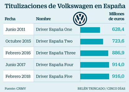 Titulaciones de Volkswagen en Espa&ntilde;a