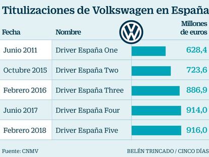 Volkswagen coloca 916 millones en bonos asegurados por créditos españoles para coches