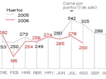 Muertos en carretera (Julio/Agosto)