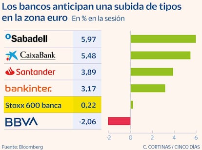 Los bancos anticipan una subida de tipos en la zona euro