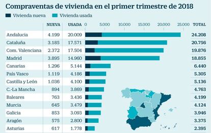 Compraventa de vivienda en el primer trimestre de 2018