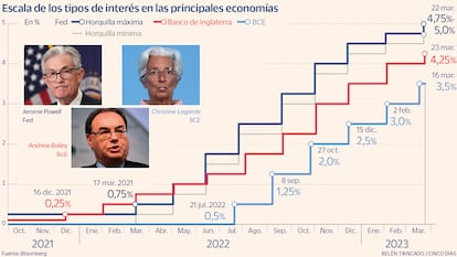 Escala de los tipos de interés