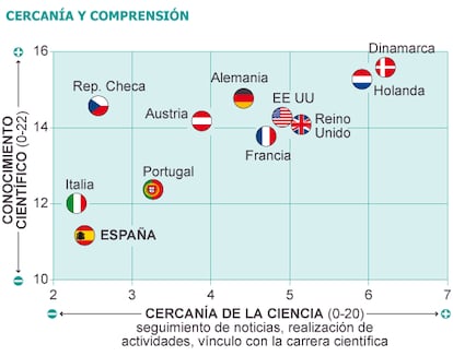 Fuente: Estudio Internacional de Cultura Científica, Fundación BBVA.