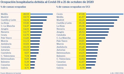 Ocupación hospitalaria debida al Covid-19 a 21 de octubre de 2020