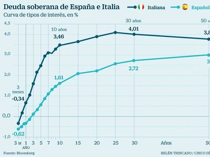 España no es Italia: la banca aconseja comprar deuda española con la crisis política de Roma en la diana