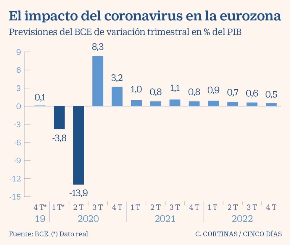 El PIB de la zona euro podría caer el 12,6% si la enfermedad rebrota ...