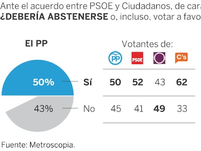 Una gran mayoría quiere que el Partido Popular se renueve