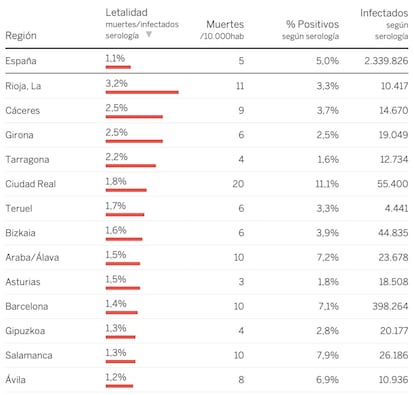 Consulta <a href="https://elpais.com/sociedad/2020-05-13/lo-que-inquieta-del-estudio-de-prevalencia-en-espana-un-muerto-por-cada-100-infectados.html">aquí la letalidad estimada para cada provincia y el mapa con todas</a>.