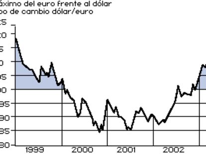 Evolución Euro/Dólar