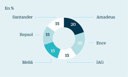 Tressis: diversificación entre ‘blue chips’ y joyas del continuo