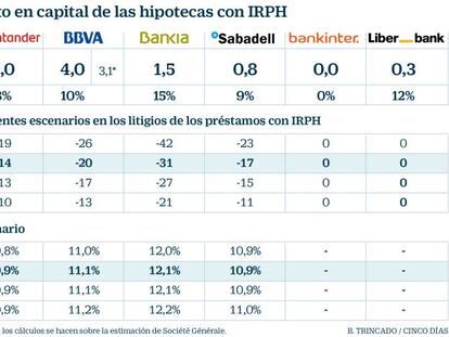 La banca incluye su riesgo en hipotecas con IRPH en sus folletos a la CNMV