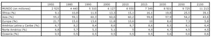 Población mundial (en millones de personas y en porcentaje sobre el total) Fuente: elaboración propia, a partir de información pública de la División de Población de la ONU