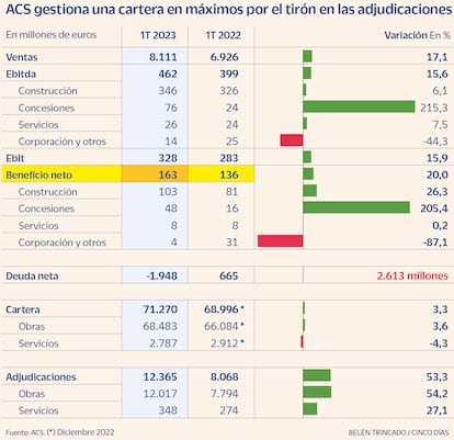 Resultados de ACS