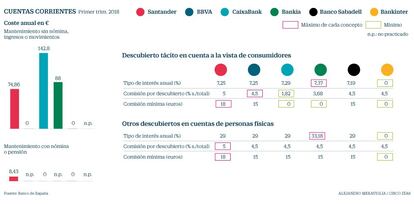 Comisiones por cuentas corrientes