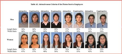 En el estudio de Bóo, Rossi y Urzúa, se manipularon 25 caras a partir de cien fotografías reales para analizar si las personas atracivas tienen ventajas a la hora de buscar trabajo