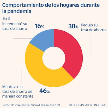 Comportamineto de los hogares durante la pandemia