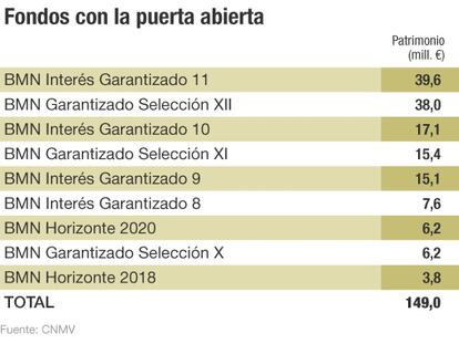 Fondos con posibilidad de salir gratis