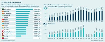 La fiscalidad patrimonial