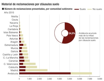 Reclamaciones cláusula suelo