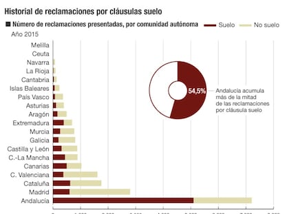 Reclamaciones cláusula suelo