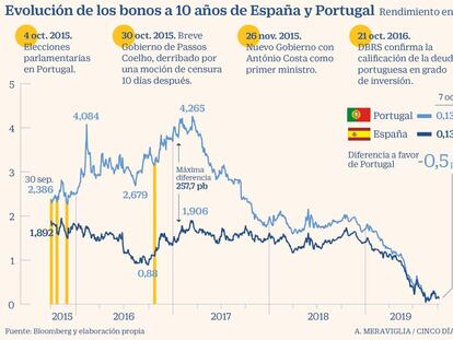 El bono portugués cae por debajo del español por primera vez desde 2009