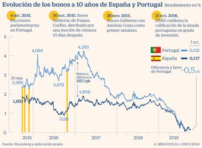 Bonos a 10 años de España y Portugal