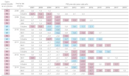 Fuente: FMI y elaboración propia.