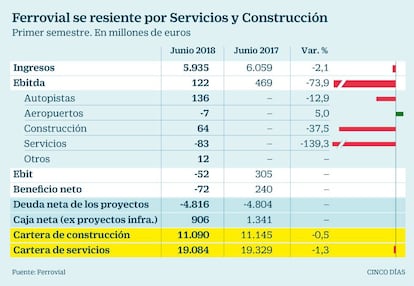 Resultados de Ferrovial