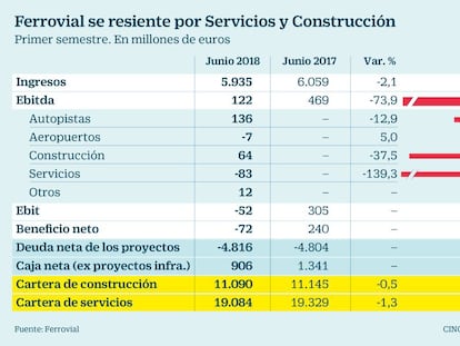 Ferrovial pierde 72 millones hasta junio y ve caer su margen en construcción