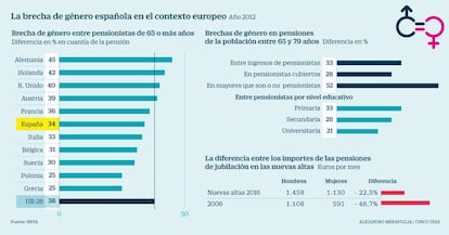 Brecha de género en España y Europa