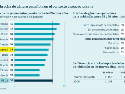 Brecha de género en España y Europa