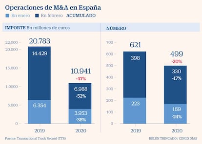 Operaciones M&A