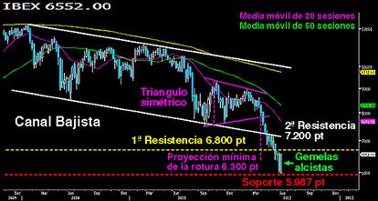 PREPARADO EL BOMBARDEO EN EL IBEX