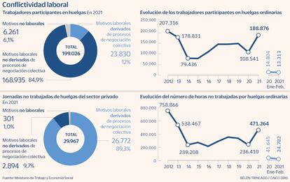 Conflictividad laboral